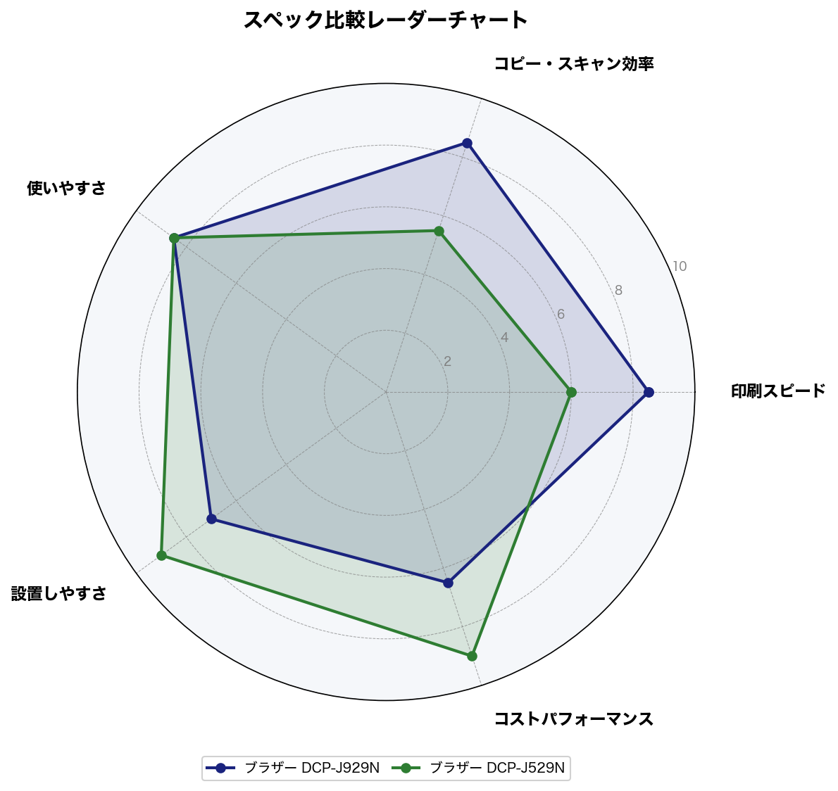 スペック比較レーダーチャート