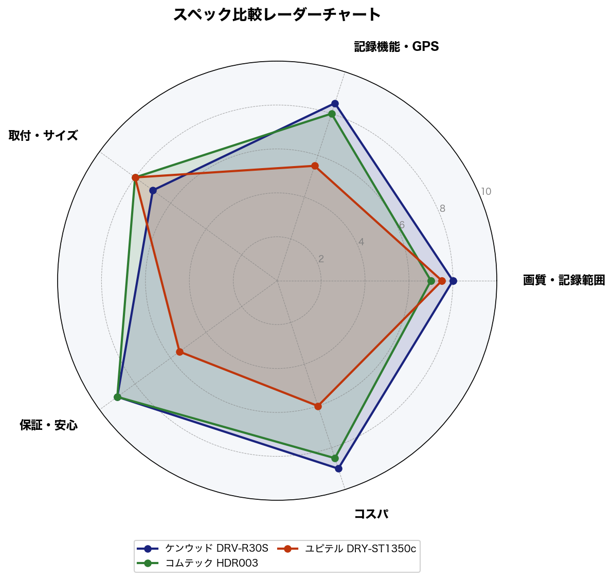 スペック比較レーダーチャート