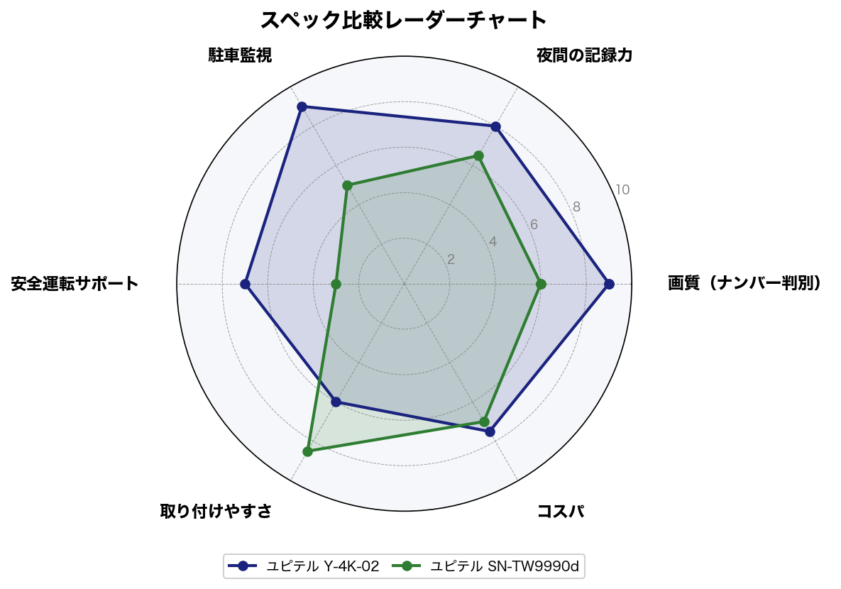 スペック比較レーダーチャート
