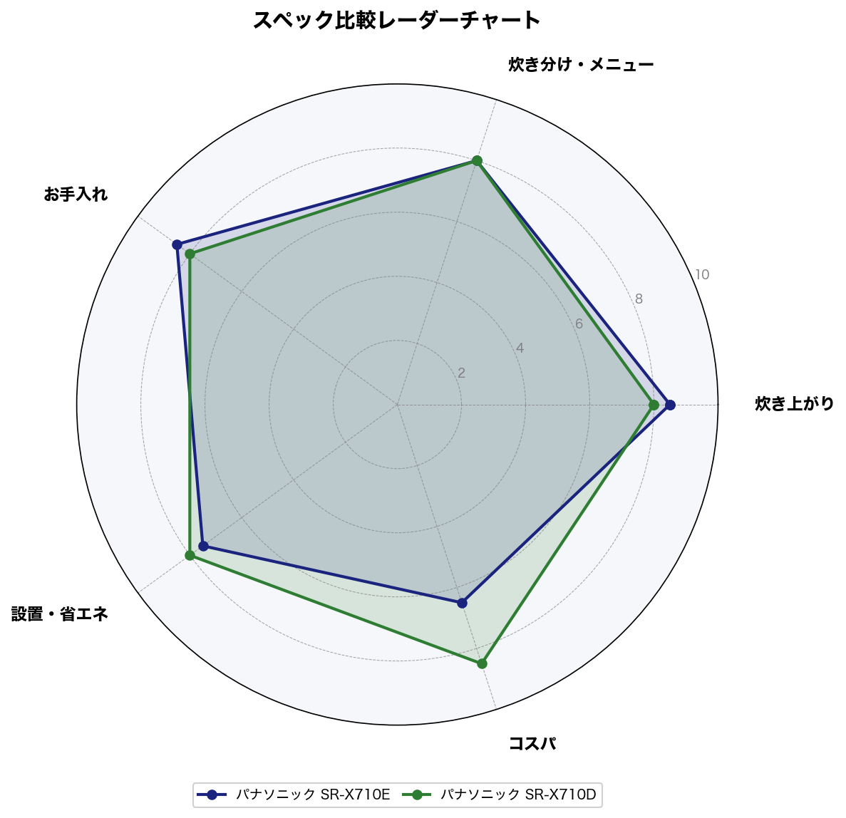 スペック比較レーダーチャート