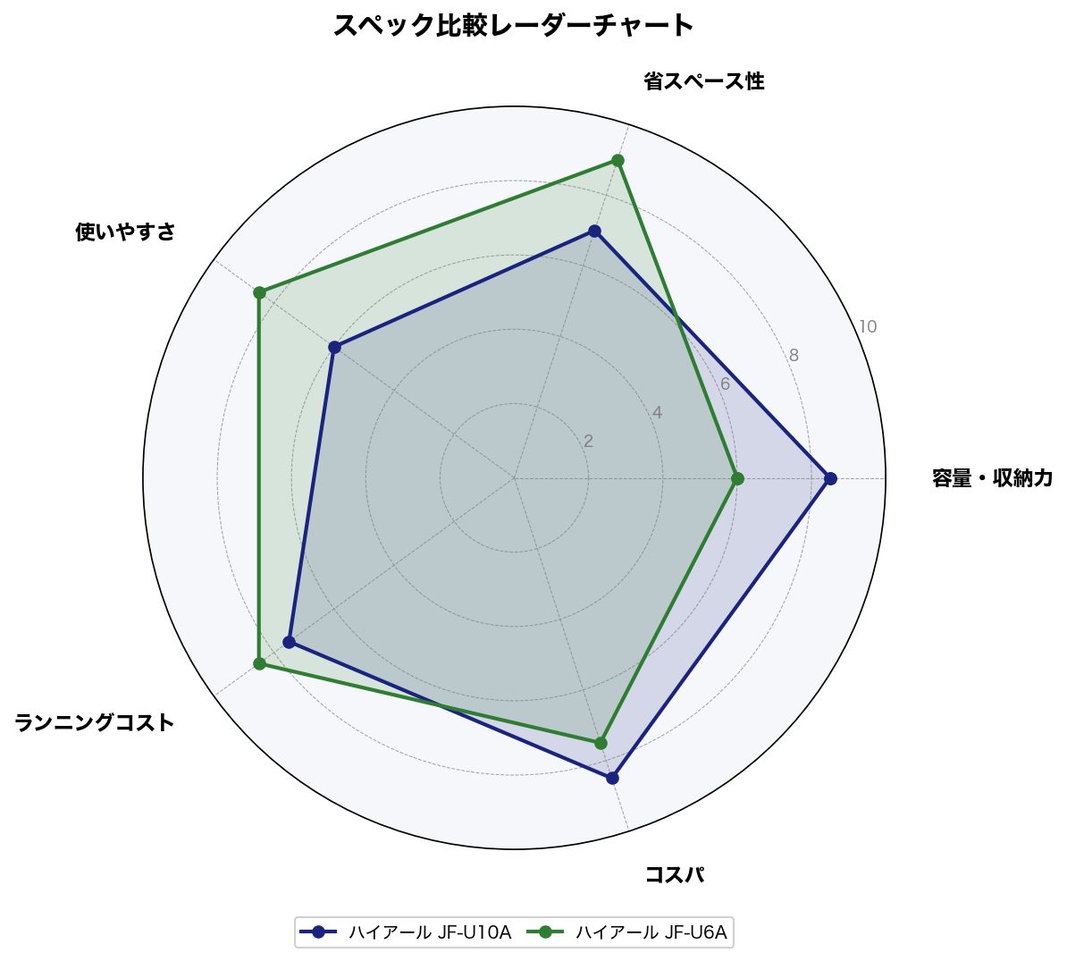 スペック比較レーダーチャート