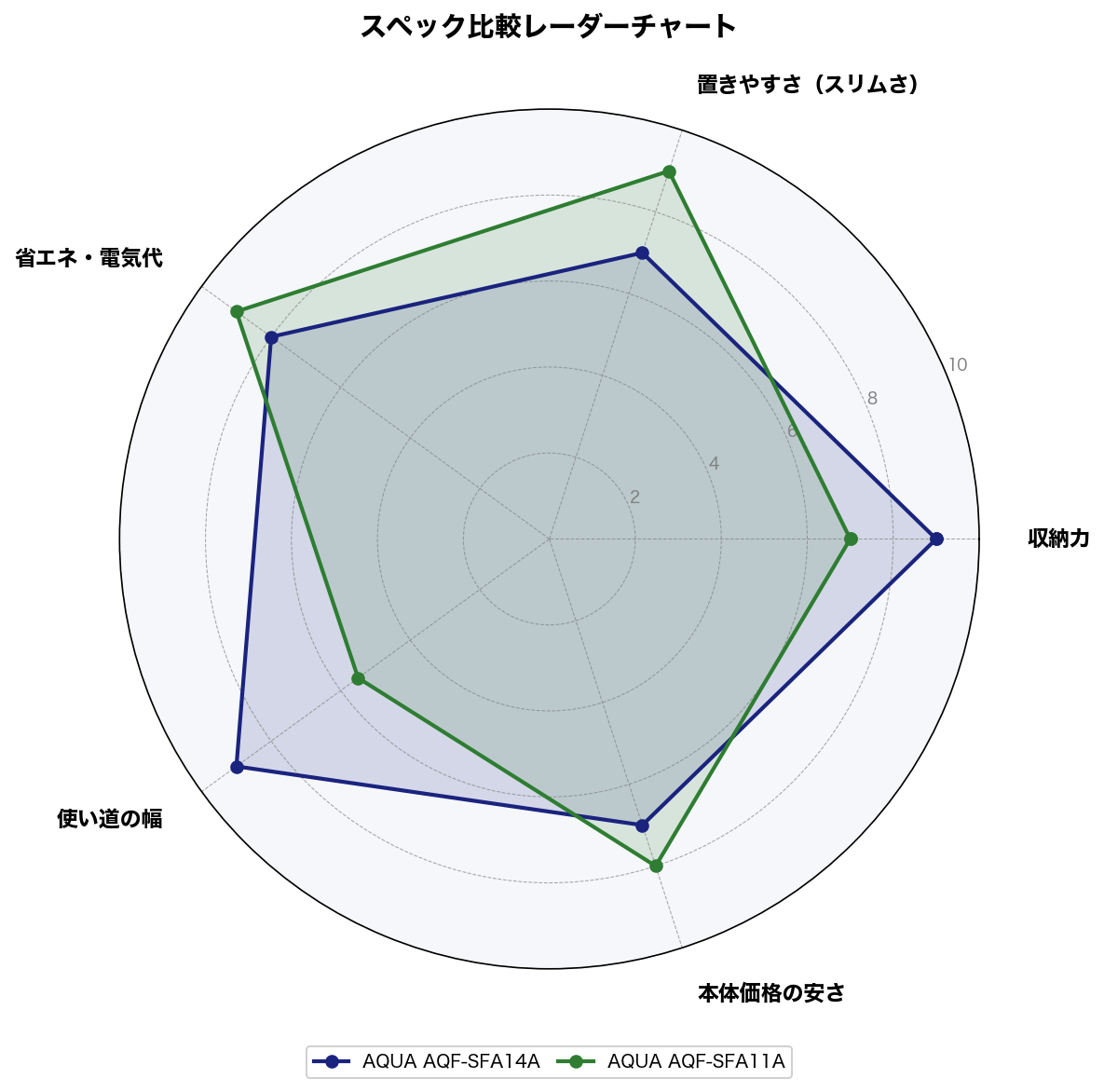 スペック比較レーダーチャート