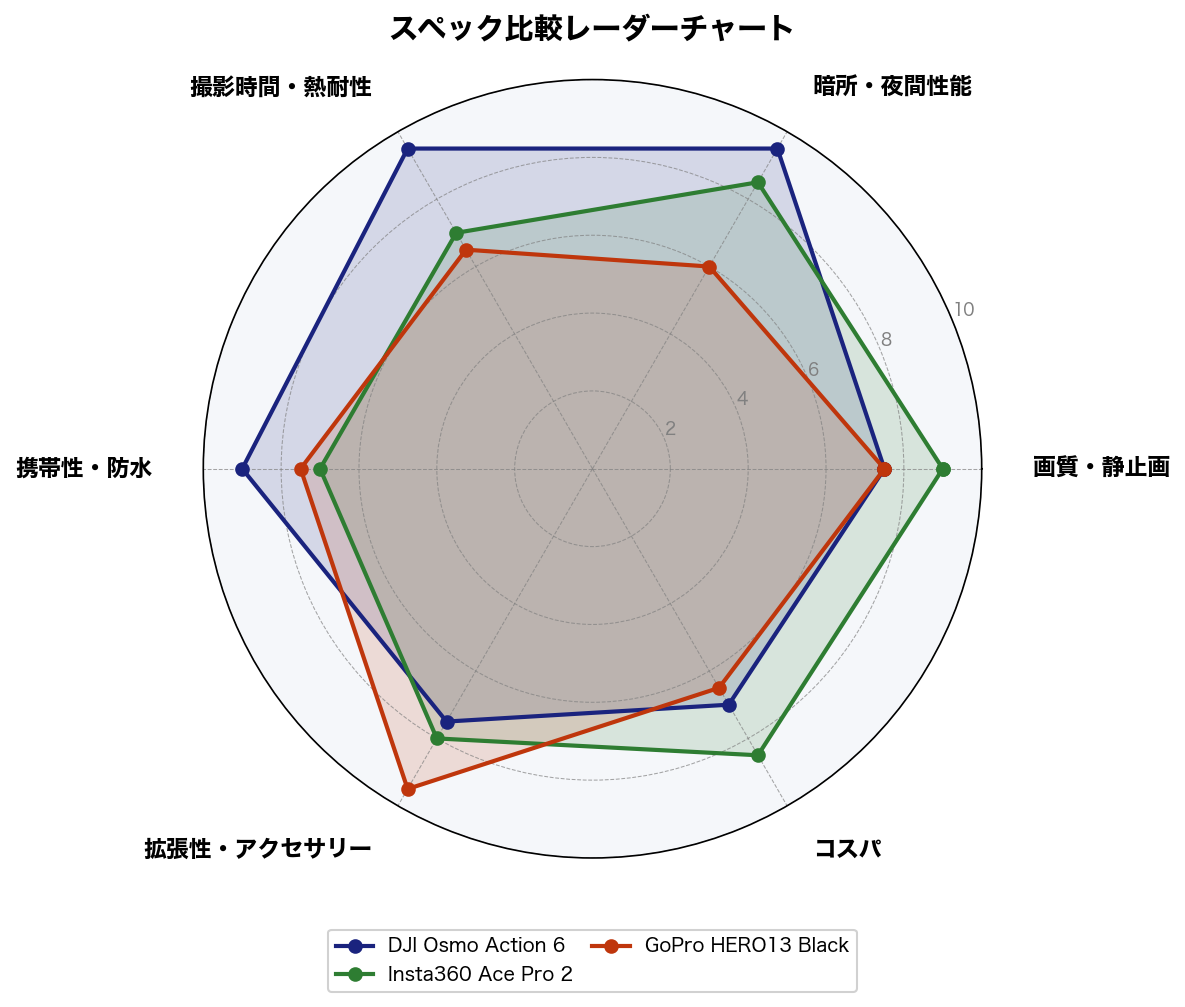 スペック比較レーダーチャート