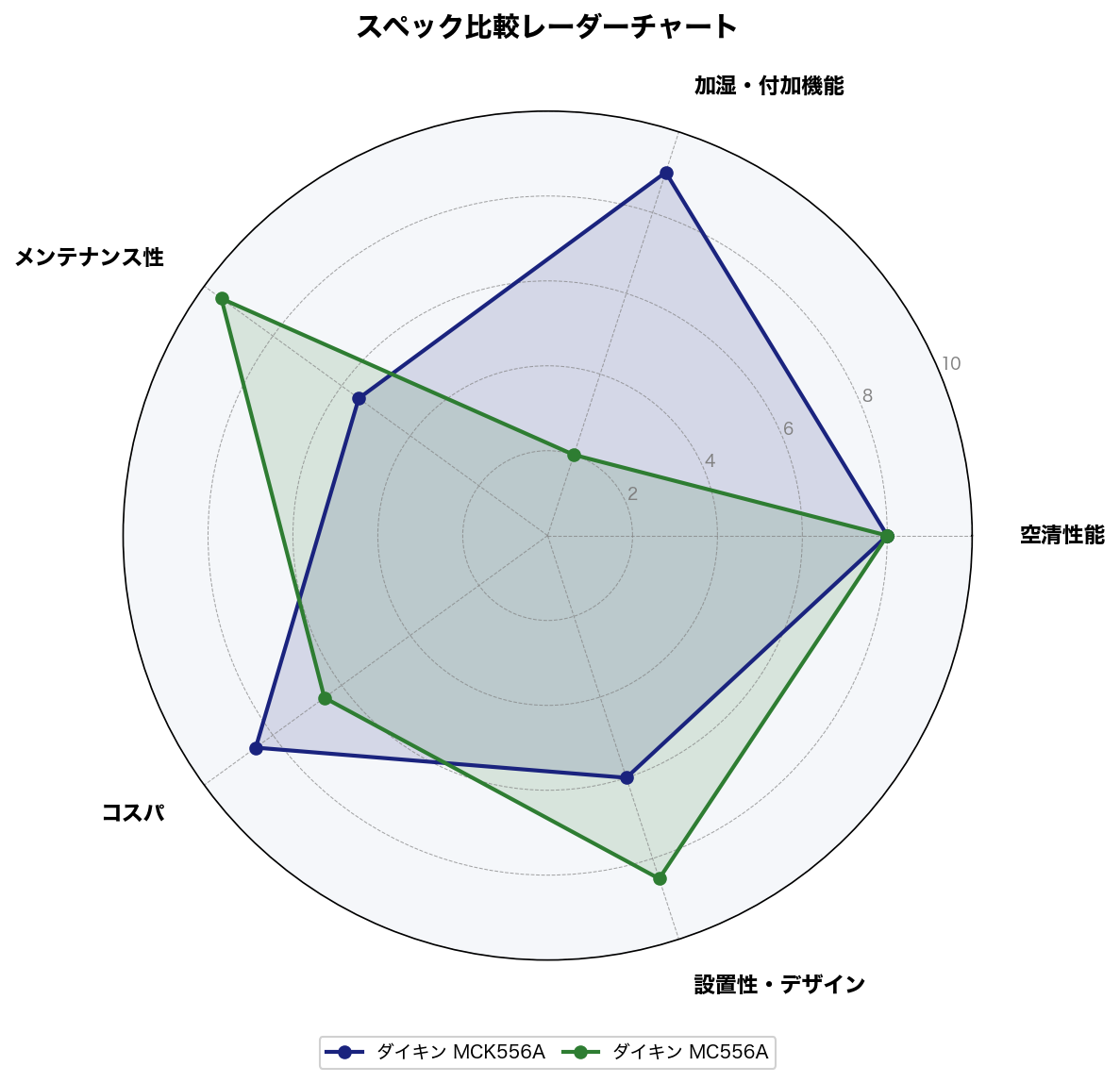スペック比較レーダーチャート