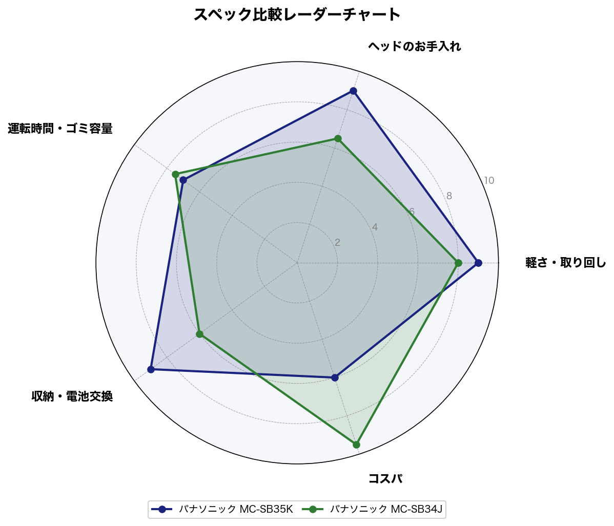 スペック比較レーダーチャート
