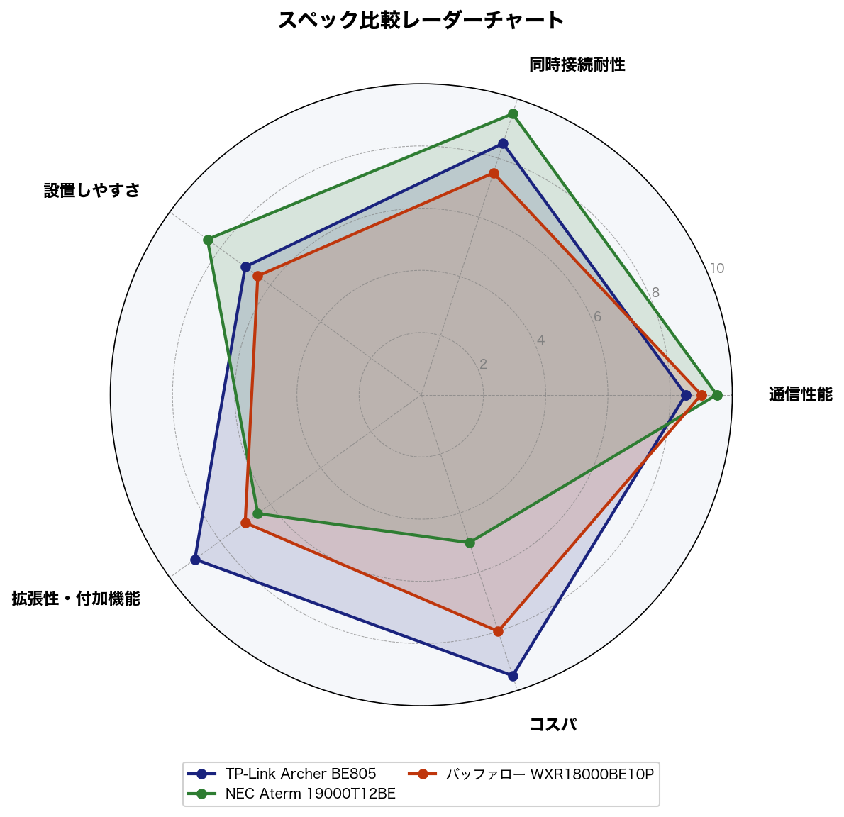 スペック比較レーダーチャート