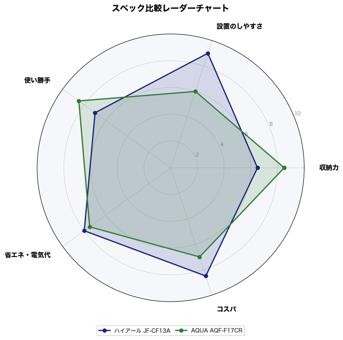 スペック比較レーダーチャート