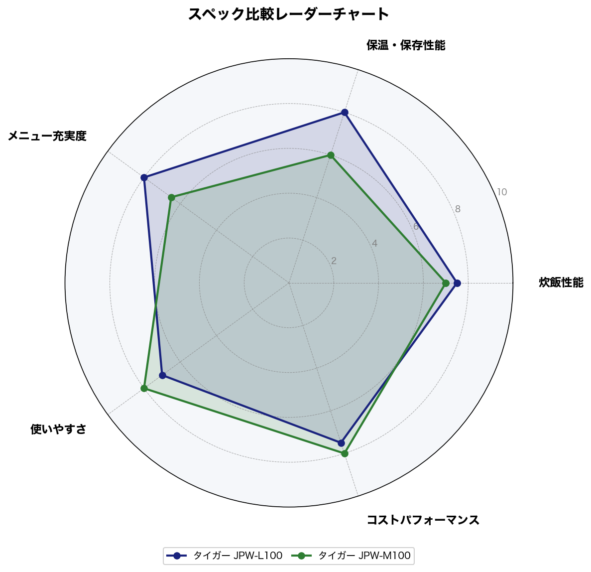 スペック比較レーダーチャート