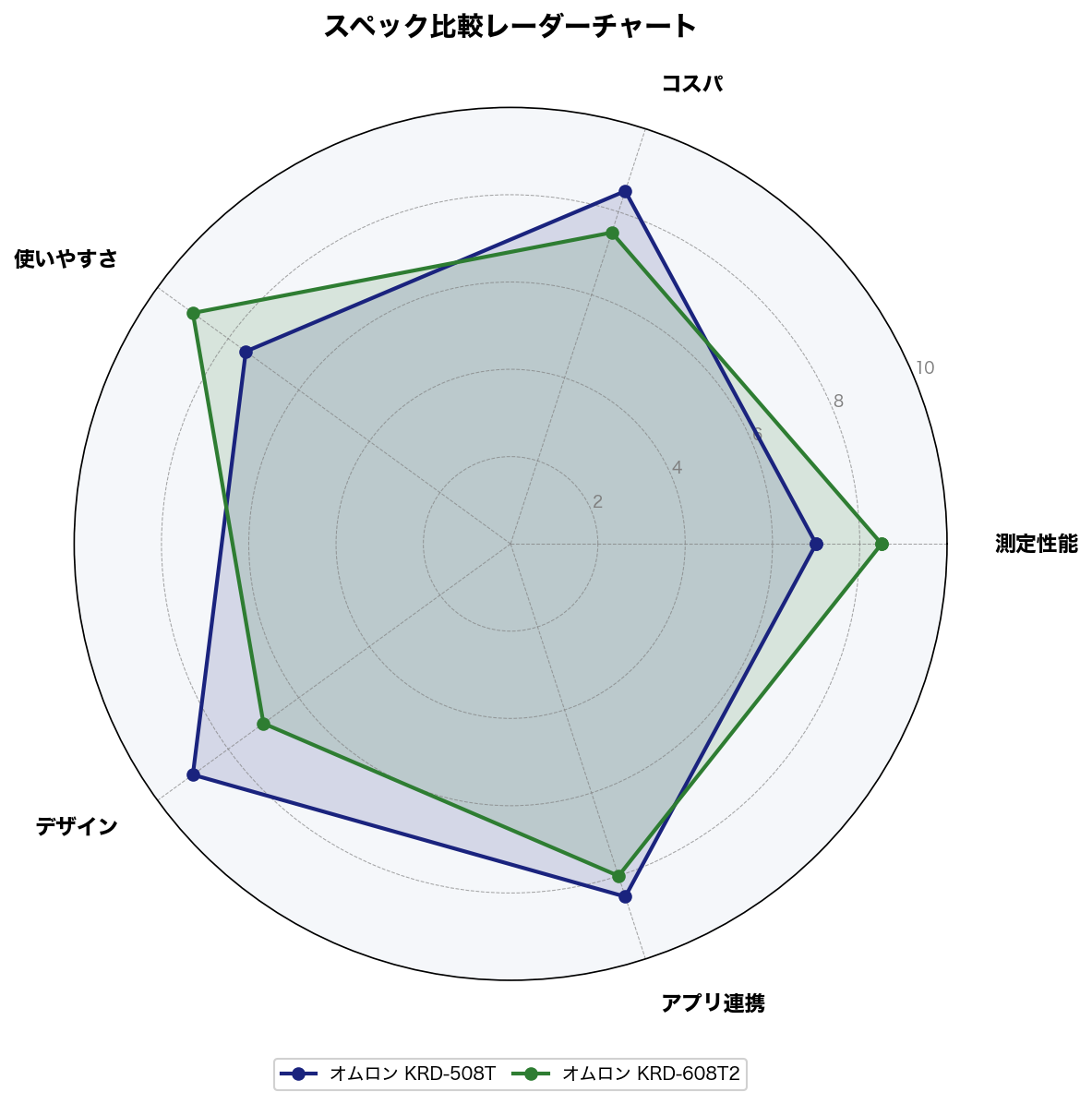 スペック比較レーダーチャート
