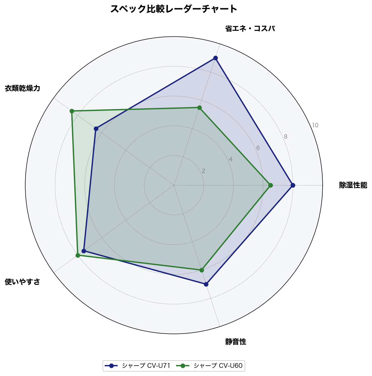 スペック比較レーダーチャート