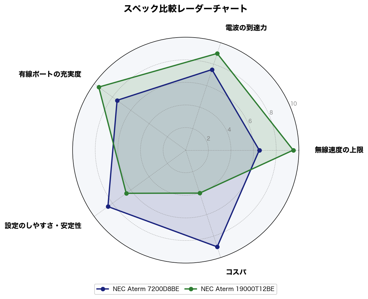 スペック比較レーダーチャート