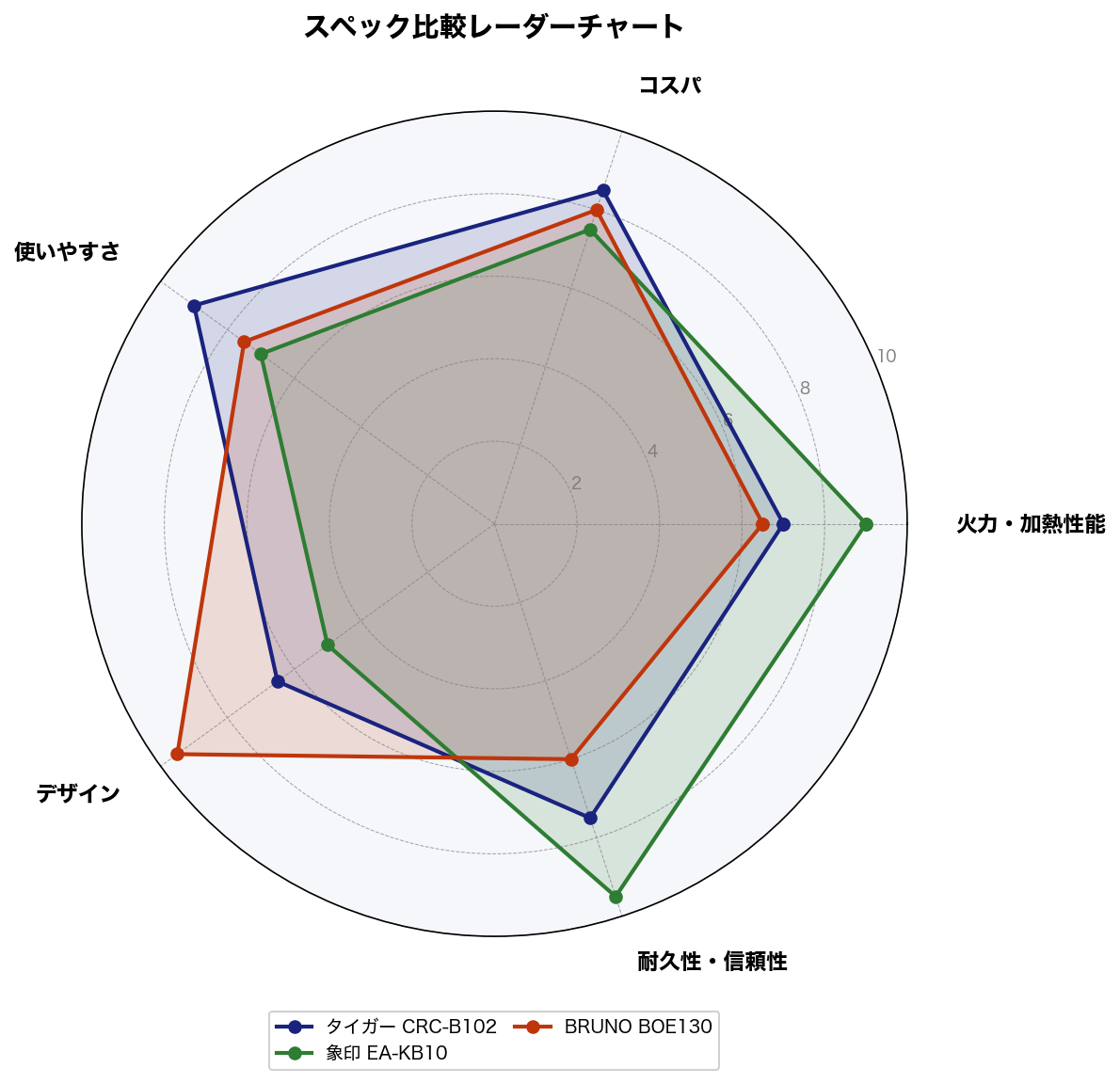 スペック比較レーダーチャート