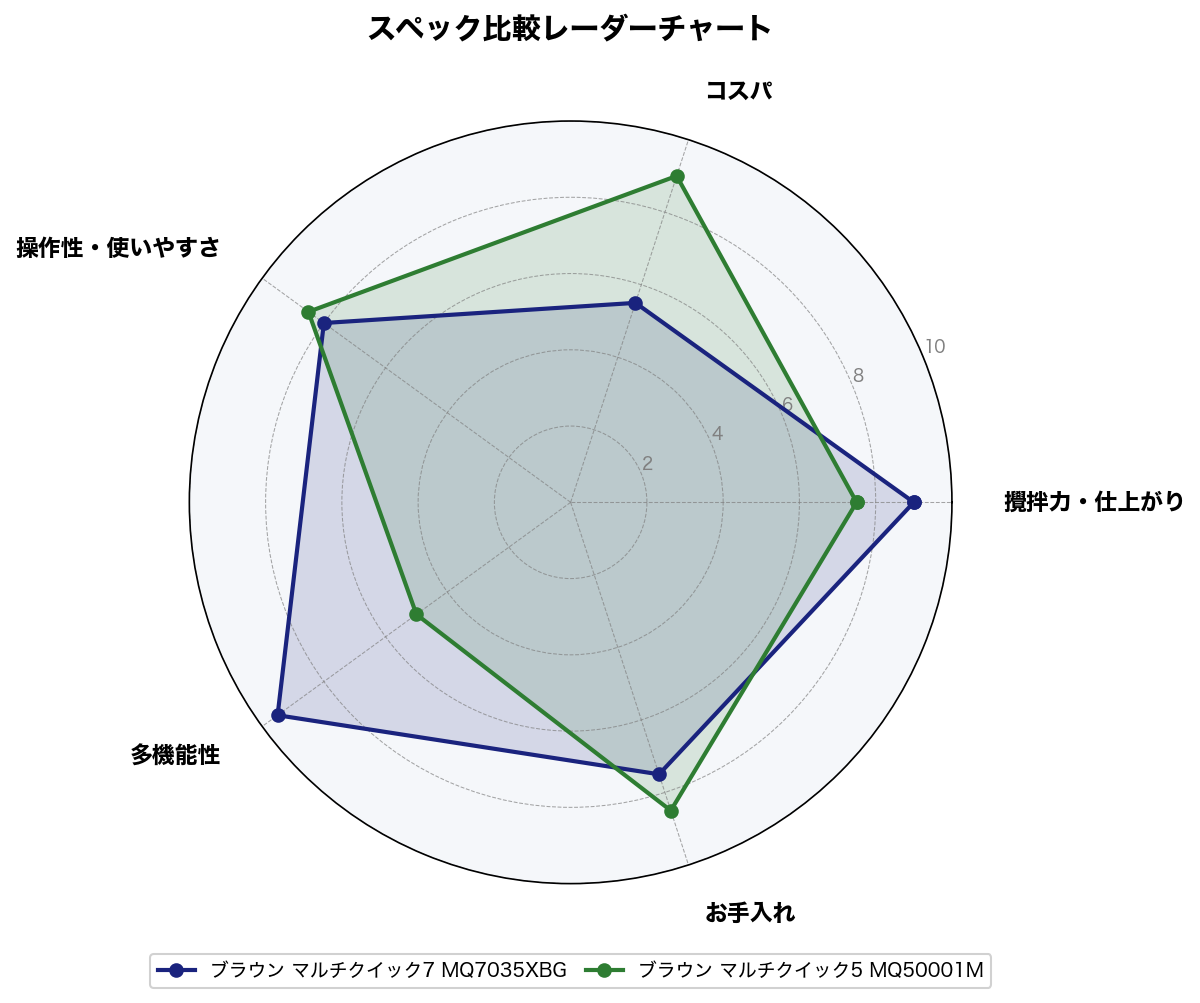 スペック比較レーダーチャート