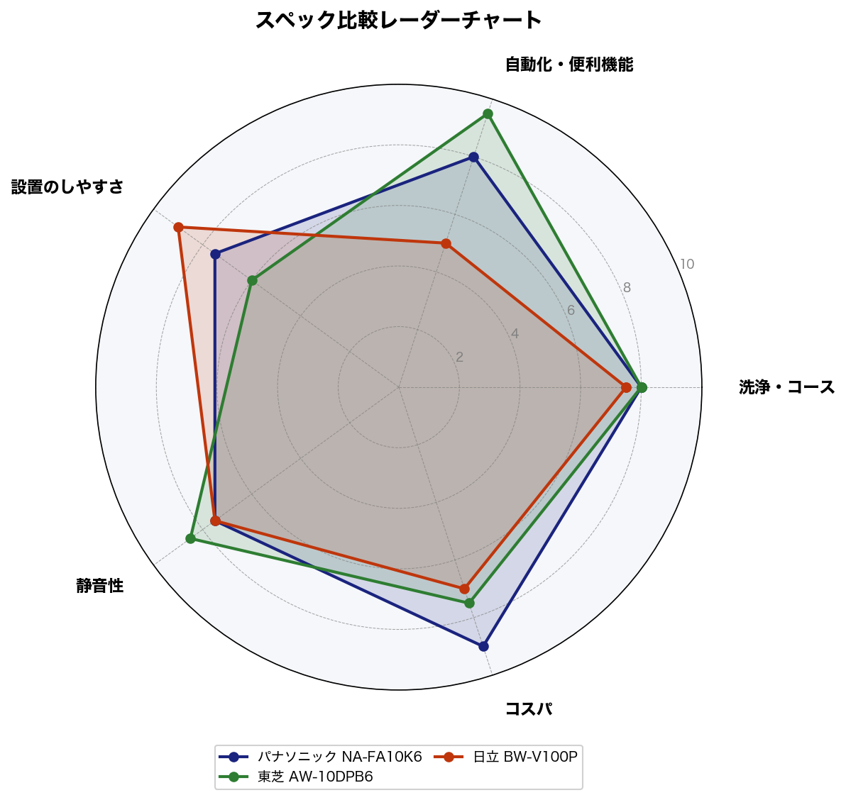 スペック比較レーダーチャート