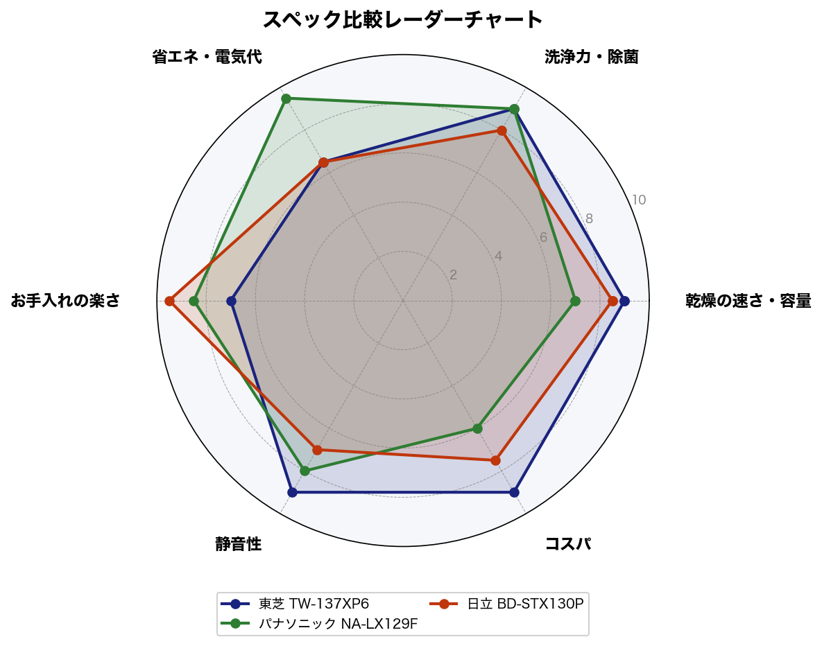 スペック比較レーダーチャート