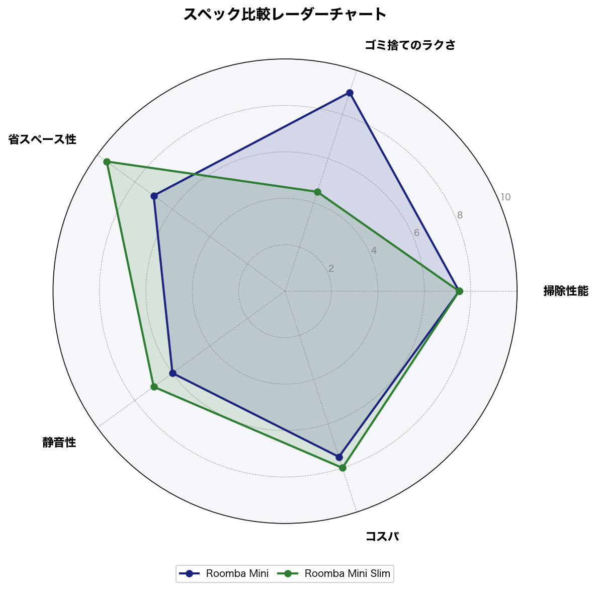 スペック比較レーダーチャート