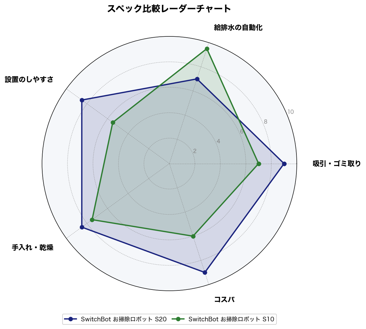 スペック比較レーダーチャート