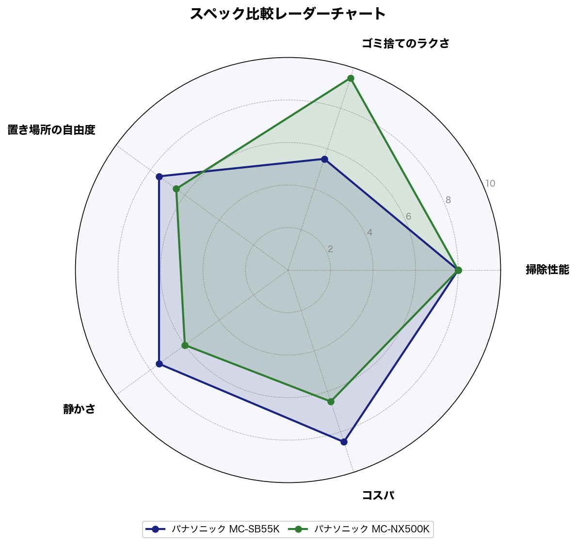 スペック比較レーダーチャート