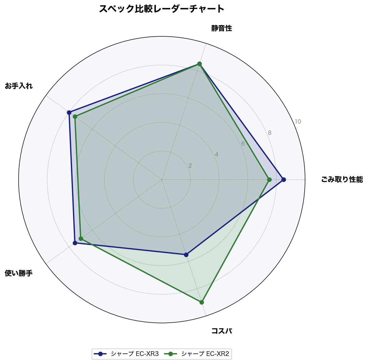 EC-XR3とEC-XR2のスペック比較レーダーチャート
