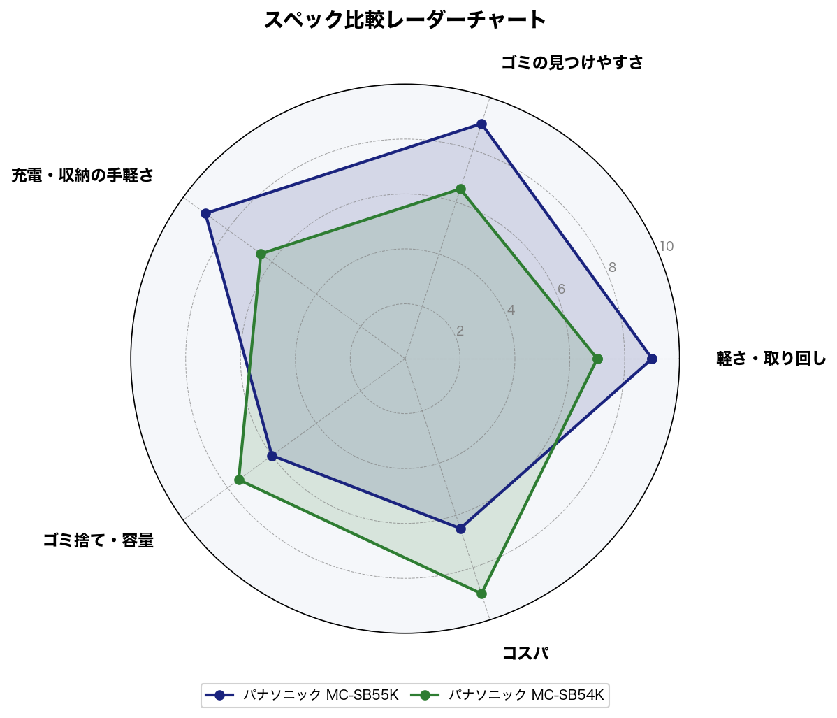 MC-SB55KとMC-SB54Kのスペック比較レーダーチャート
