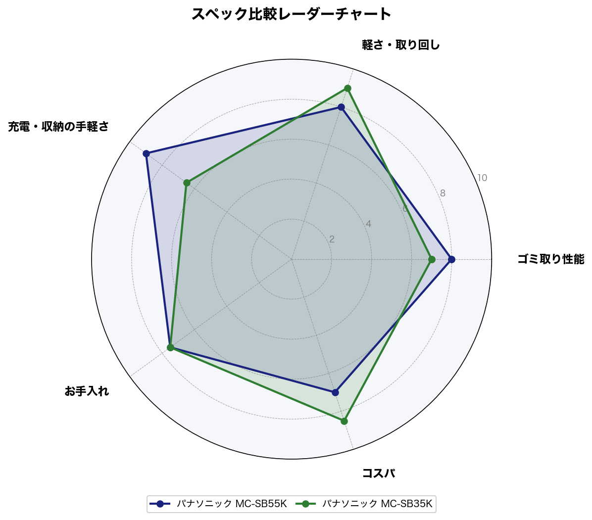 スペック比較レーダーチャート
