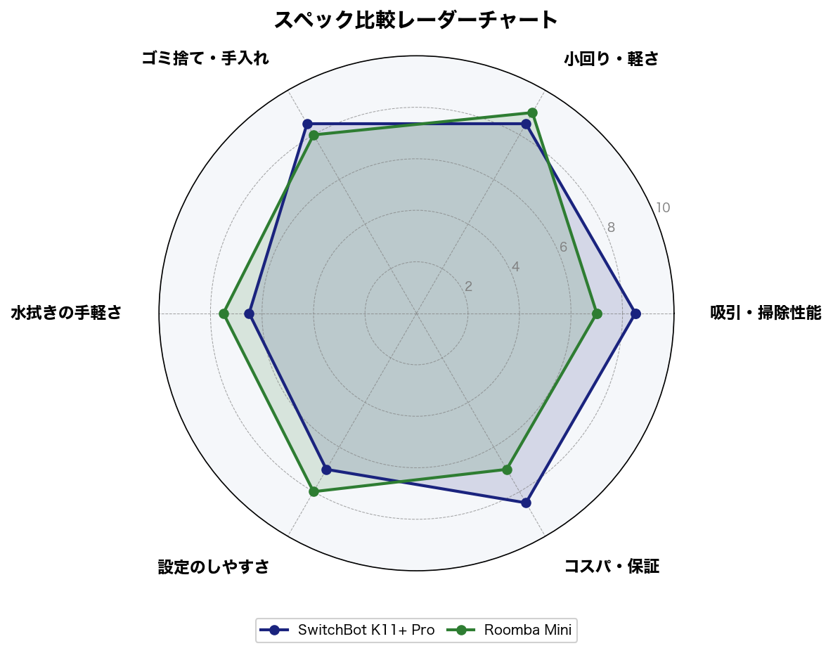 スペック比較レーダーチャート