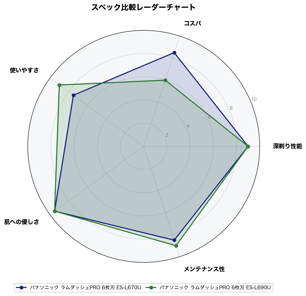 スペック比較レーダーチャート