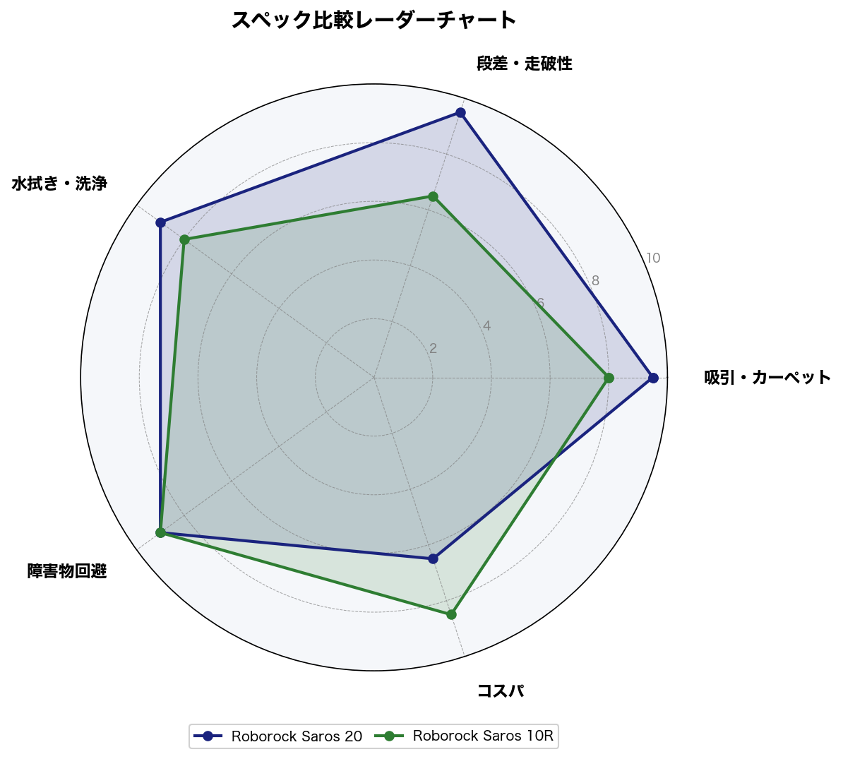 Saros 20とSaros 10Rのスペック比較レーダーチャート