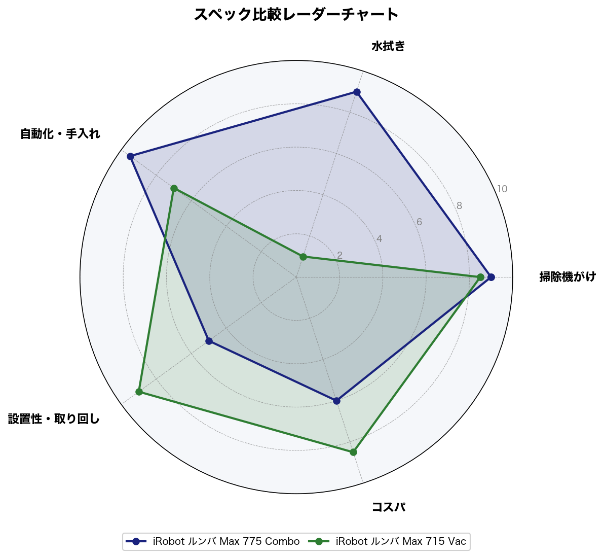 ルンバ Max 775 ComboとMax 715 Vacのスペック比較レーダーチャート
