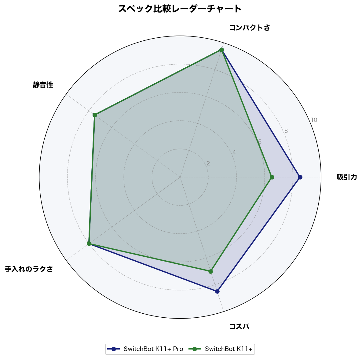 スペック比較レーダーチャート