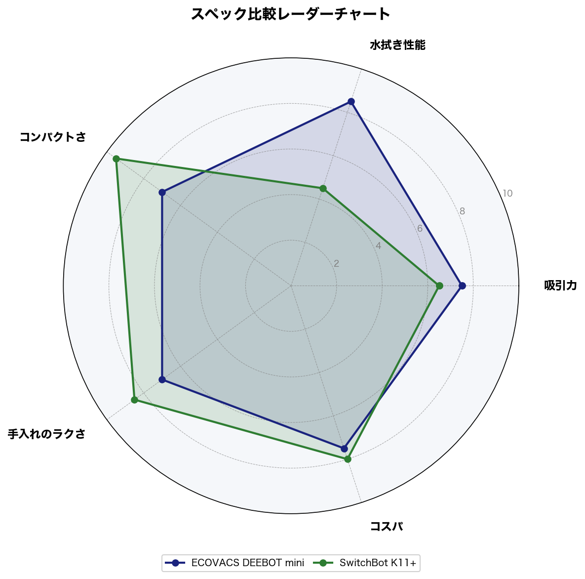スペック比較レーダーチャート