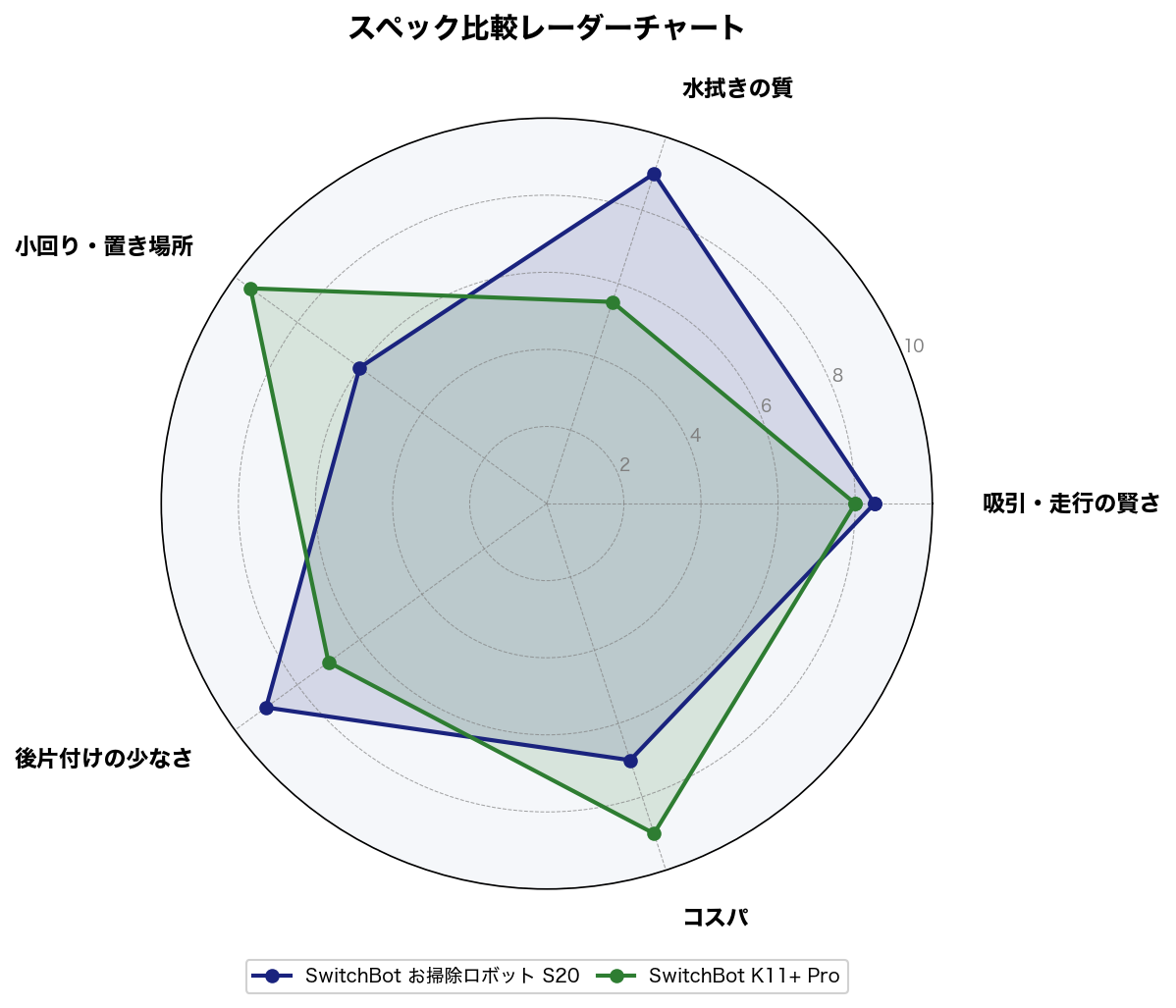 スペック比較レーダーチャート