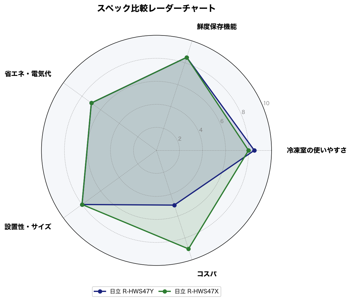 スペック比較レーダーチャート