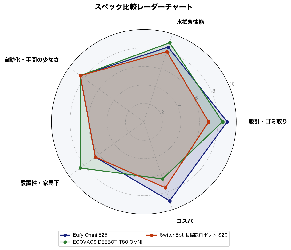 スペック比較レーダーチャート