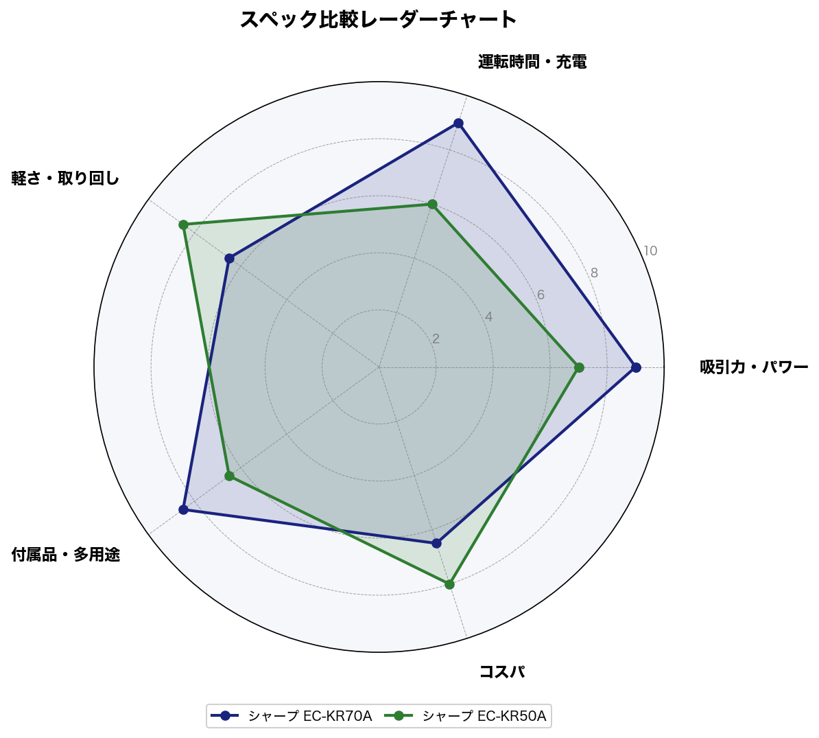 スペック比較レーダーチャート