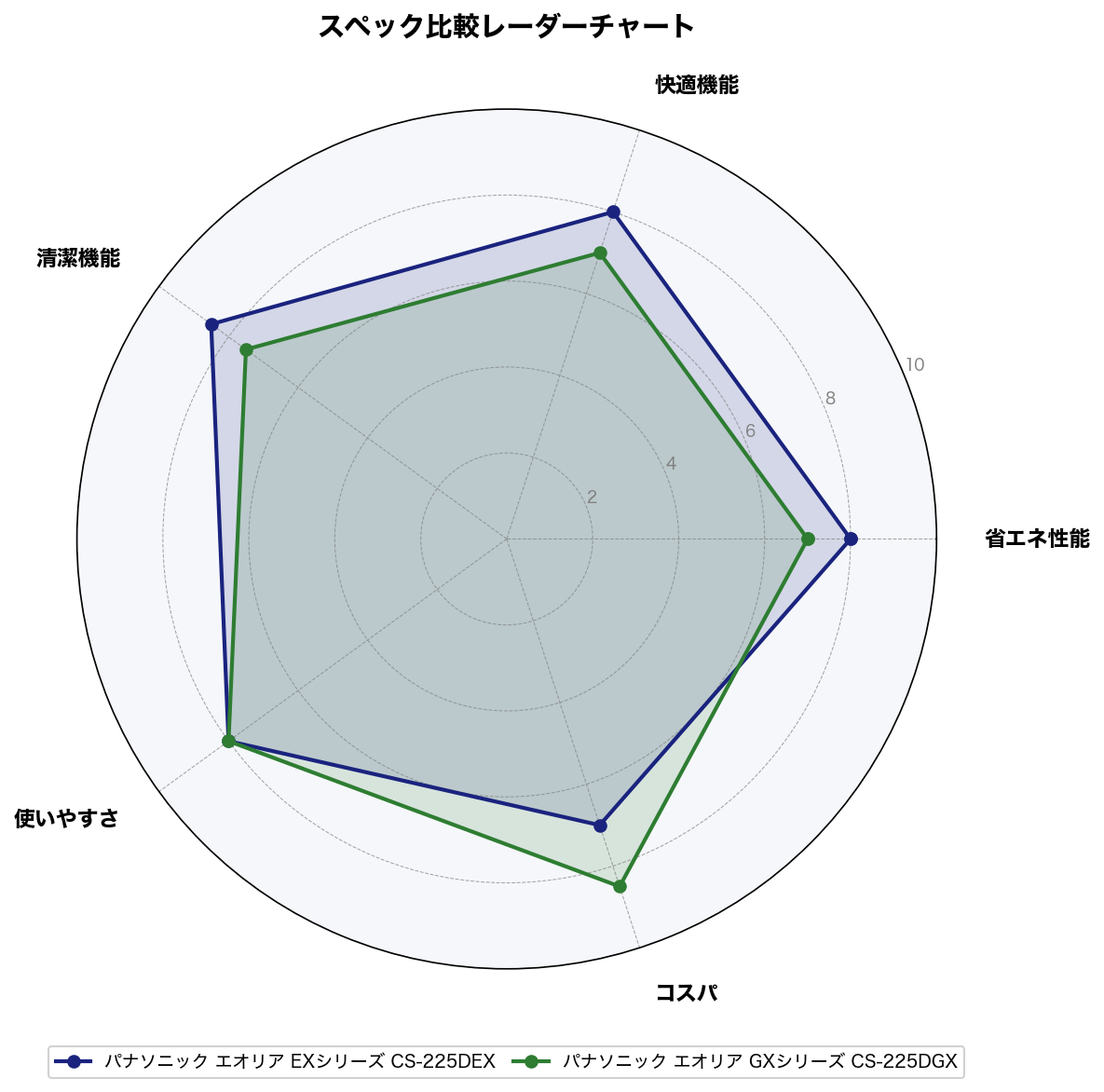 スペック比較レーダーチャート
