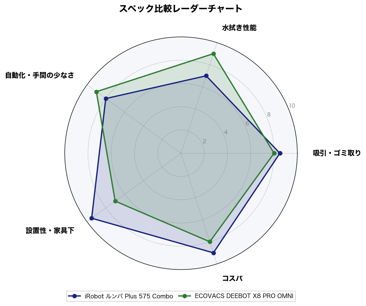スペック比較レーダーチャート