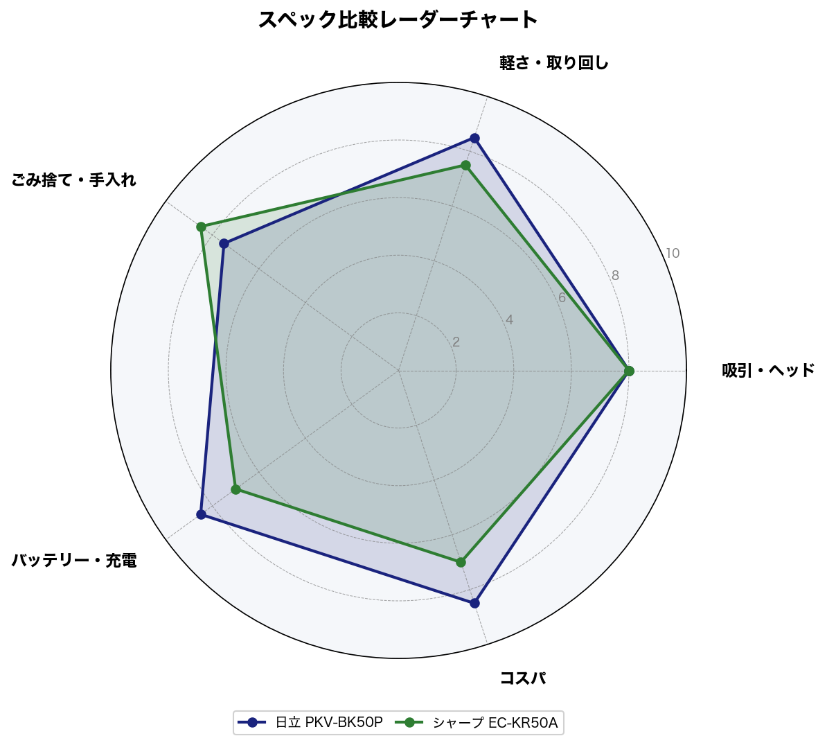 スペック比較レーダーチャート