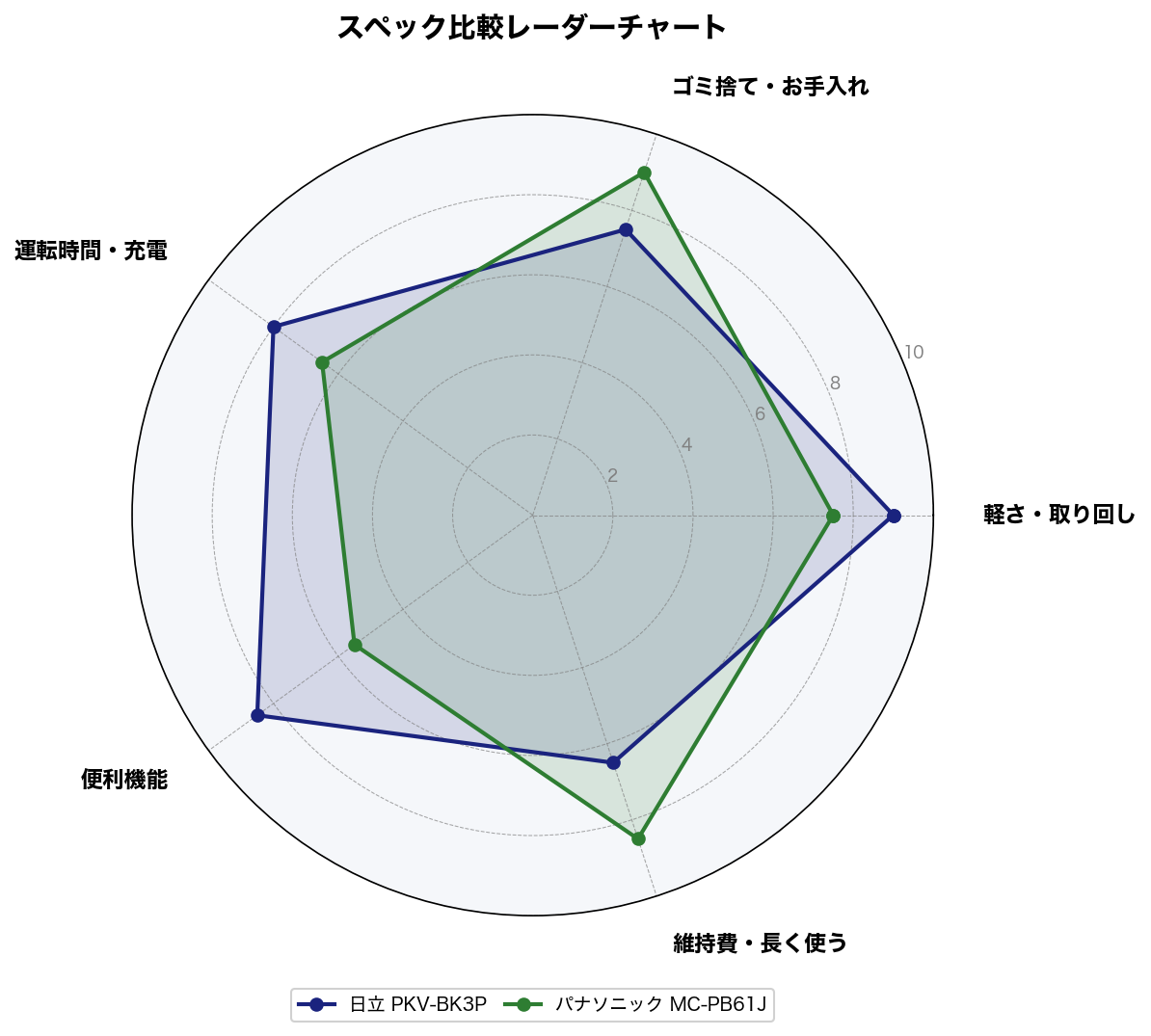 スペック比較レーダーチャート