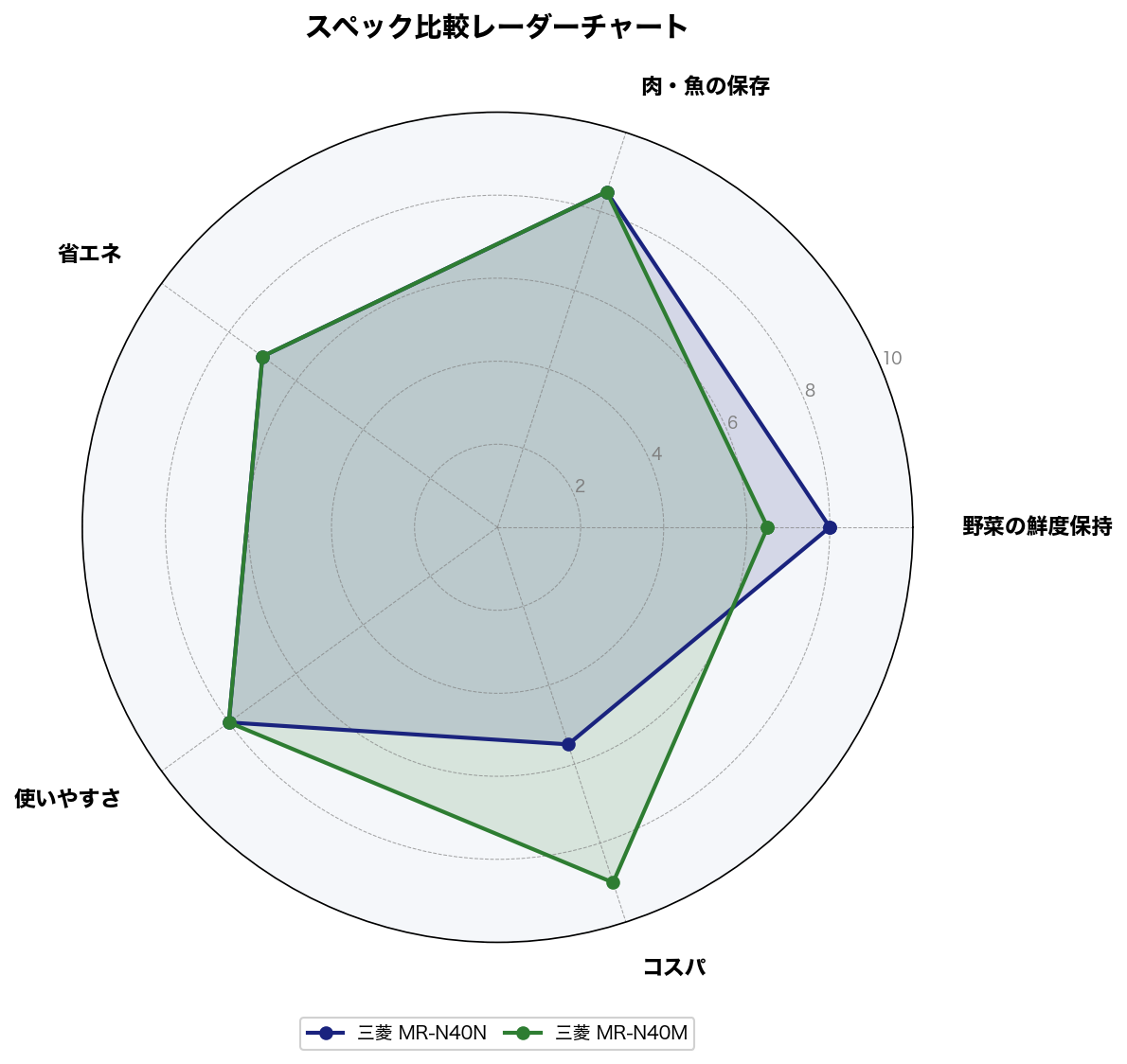 スペック比較レーダーチャート