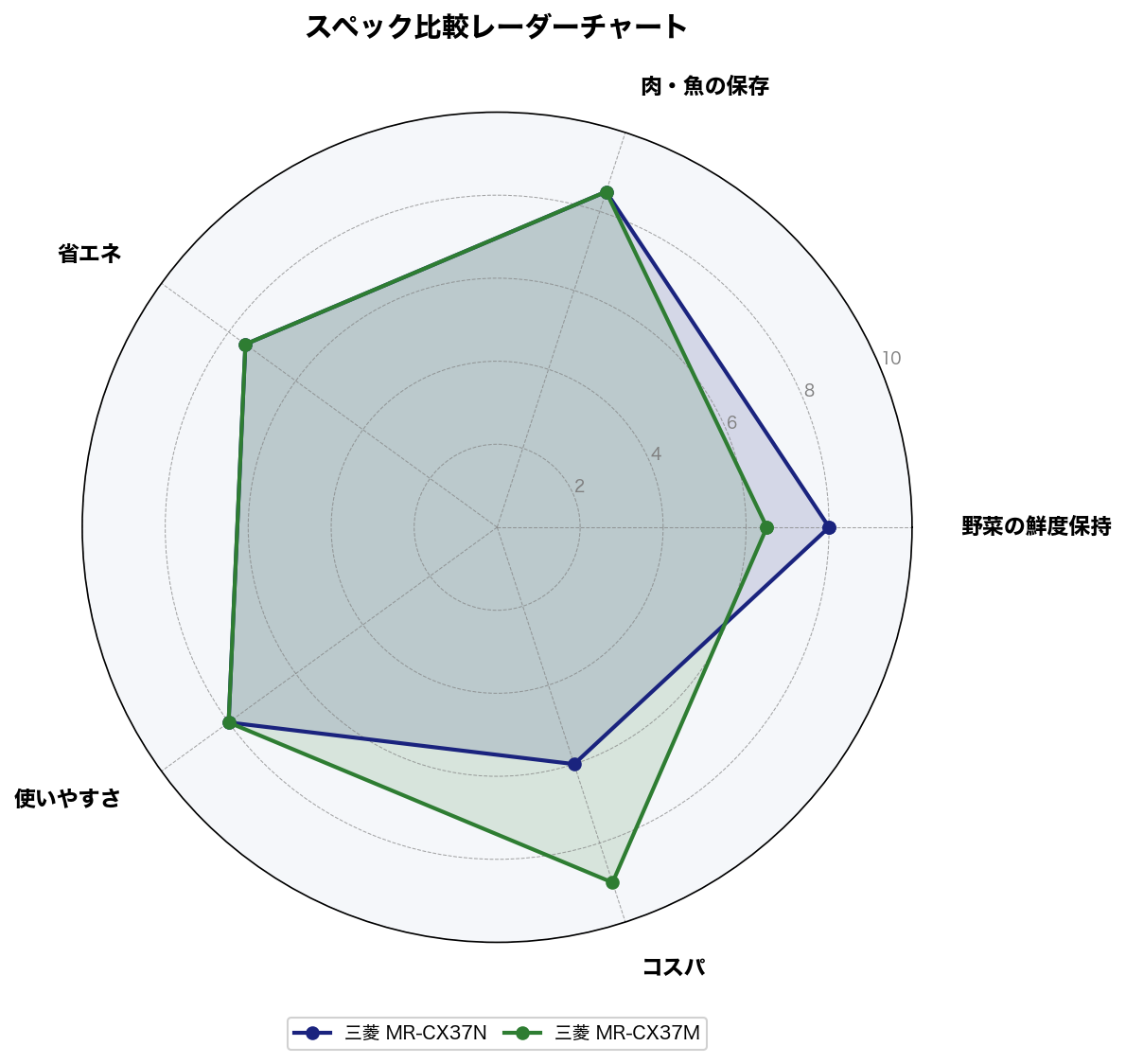 スペック比較レーダーチャート