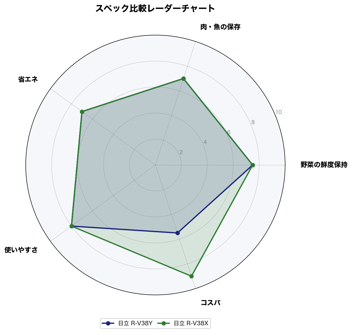 スペック比較レーダーチャート