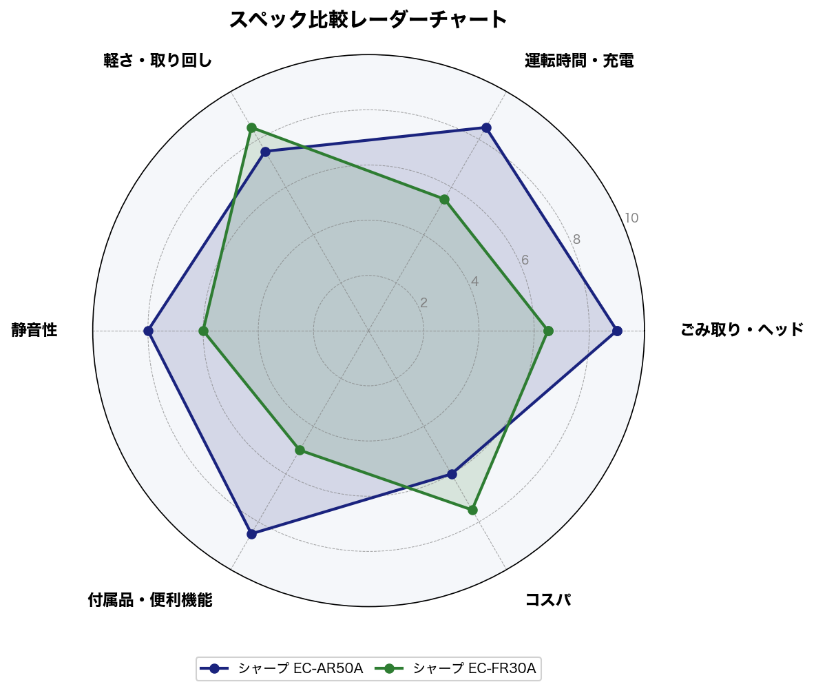 スペック比較レーダーチャート