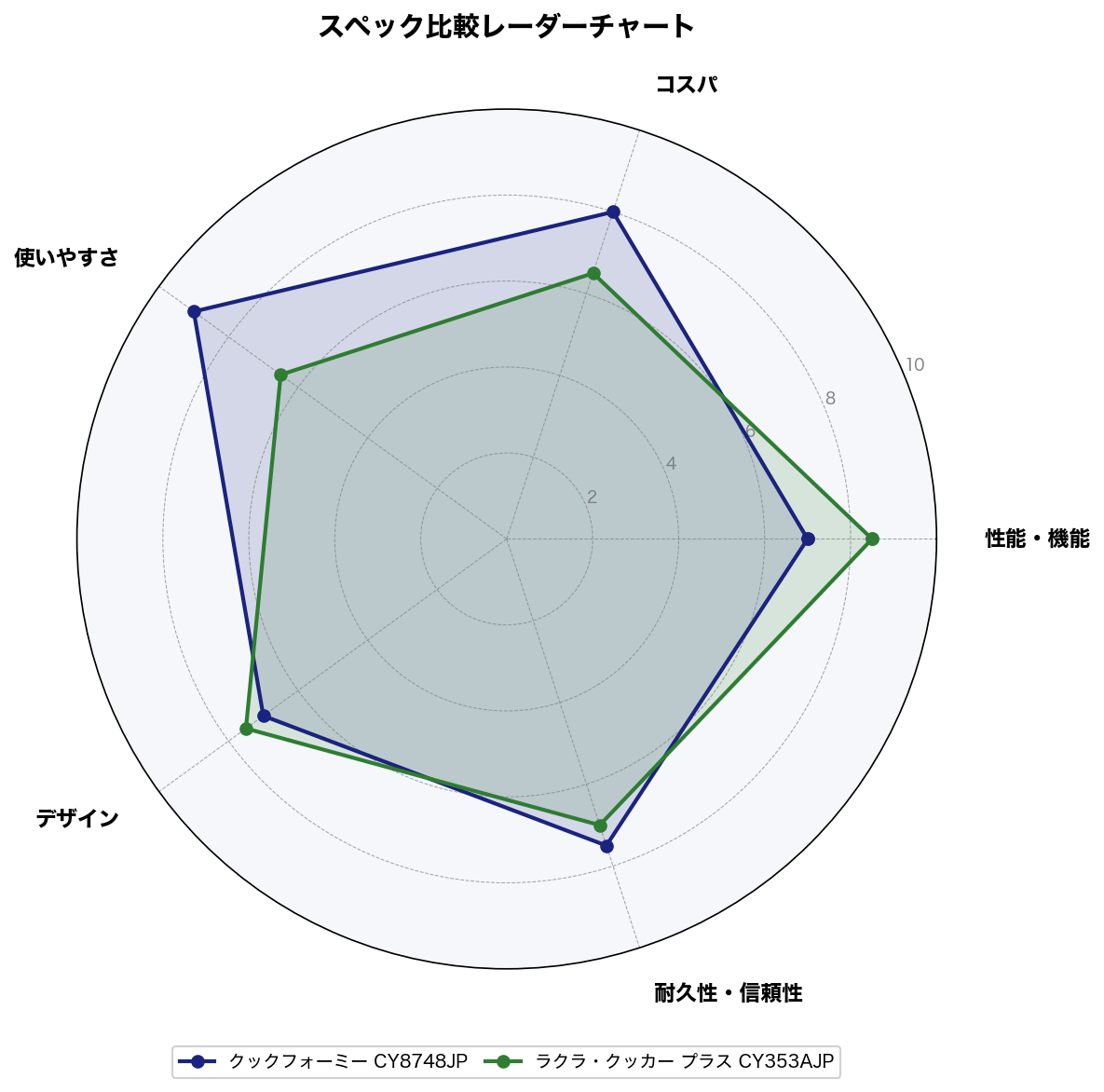 スペック比較レーダーチャート