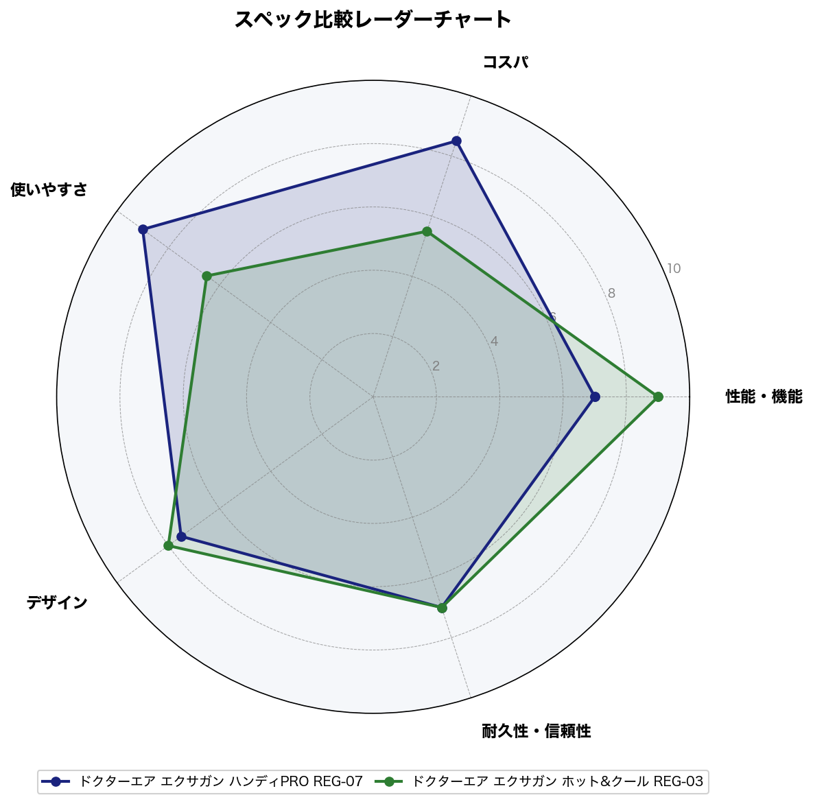スペック比較レーダーチャート