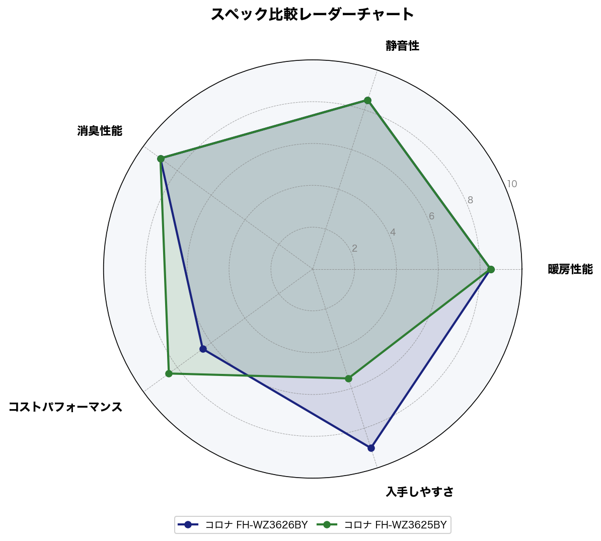 スペック比較レーダーチャート