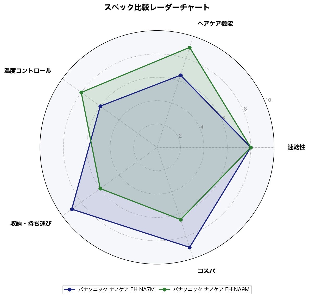 スペック比較レーダーチャート