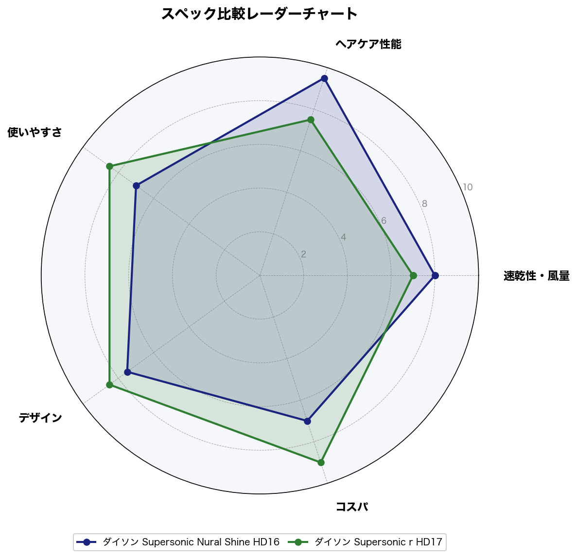 スペック比較レーダーチャート