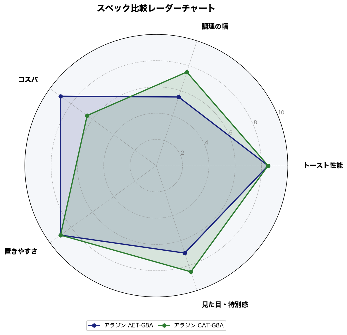 スペック比較レーダーチャート