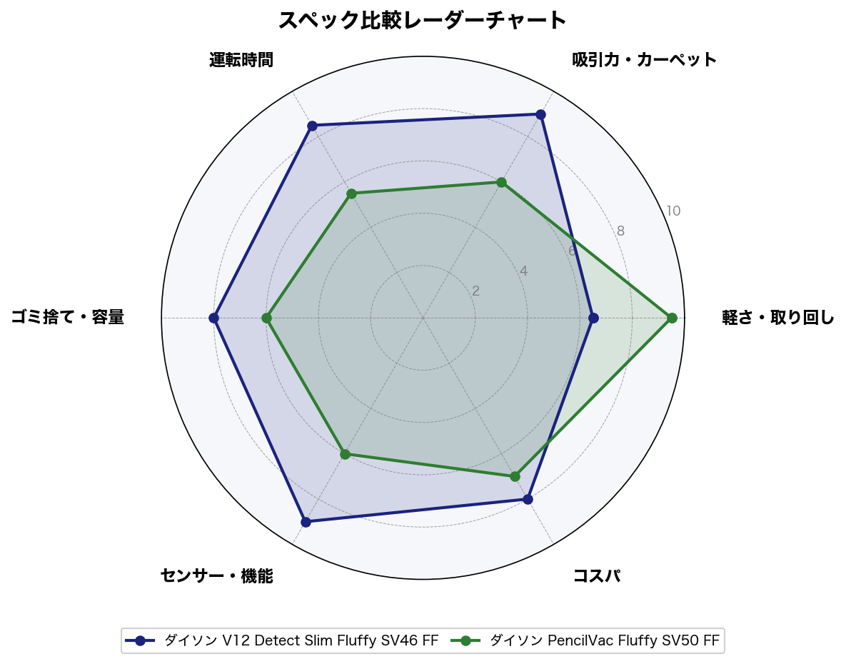スペック比較レーダーチャート